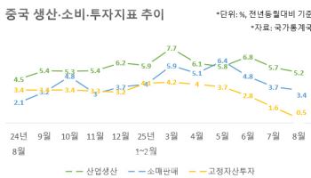 중국 하반기 경제 둔화세 뚜렷…통화+재정 부양책 주목