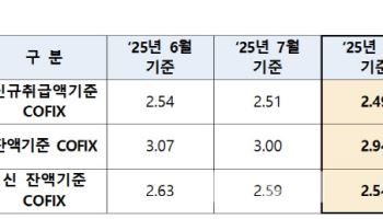 주담대 변동금리 하락…8월 코픽스 전월比 0.02%↓