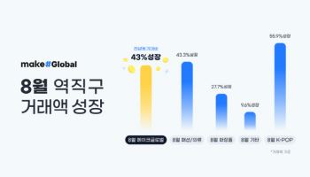 케데헌 열풍에 ‘메이크글로벌’ 거래액 껑충…K팝 상품 56%↑