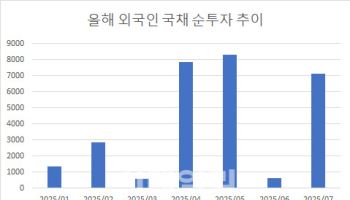 외국인, 5년만에 국채 최장기 순투자…역대급 수급 부담 완화 마중물 되나