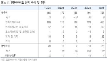 엘앤씨바이오, 단기 급등에도 추가 실적 모멘텀 기대 강해-유안타