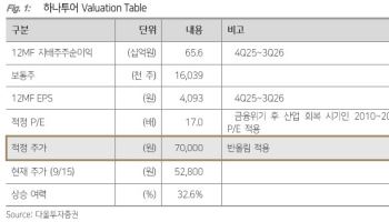 하나투어, 여행 수요 확대에 체질 개선…목표가 8%↑-다올
