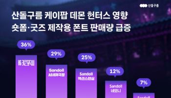 산돌, ‘케데헌’ 흥행에 숏폼·굿즈용 폰트 판매량 36%↑