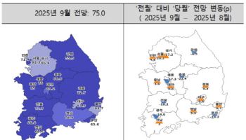 대출규제로 얼어붙었던 수도권 주택사업 경기…"9월 일부 회복"