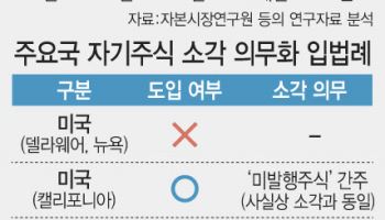 "자사주 의무소각, 주가 외려 하락…경영권 위협 무방비 노출"