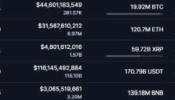 美 금리 인하 기대감 속 비트코인 소폭 상승, 11만 6000달러대