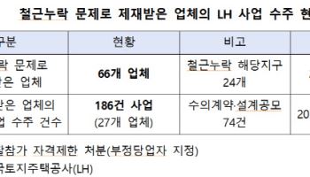 철근 누락 제재 받고, 또 LH 수주…"수의계약 배제해야"