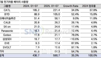 “K배터리, 북미·유럽 공장 조기 가동·LFP로 대응해야”