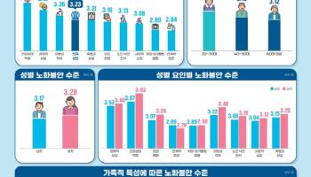 초고령 사회 한국인, 건강 악화와 경제력 상실 가장 우려