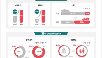수입차 22년간 변화…세단→SUV, 내연→친환경