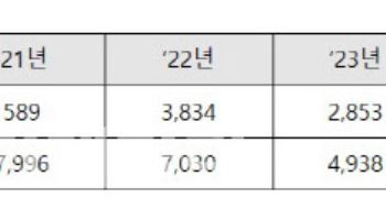 "시세 대비 싸게 양도"…부동산 탈세 5년간 2만건 넘어
