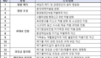 중소기업계 “중처법 완화·배임죄 폐지해달라”