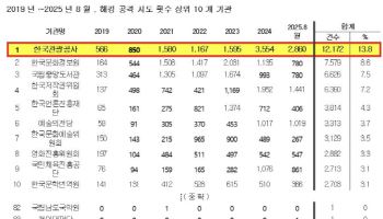 관광공사 `2년 연속` 해킹 시도 최다…“보안 강화 시급”