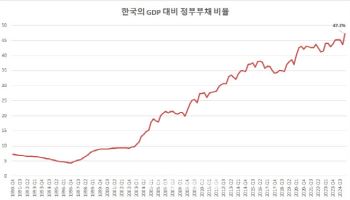 GDP 대비 정부부채 비율 사상 최고…확장재정 영향