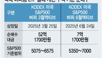 [단독]'불기둥' 美 증시…삼성운용, ‘버퍼형 ETF’ 추가 출시 안한다