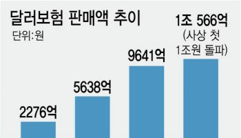 환율 상승에…은행 연계 달러보험 1조 돌파