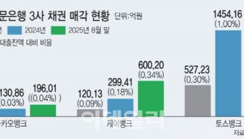 ‘포용금융’ 외친 인뱅…부실채권은 대부업에 떠넘겨