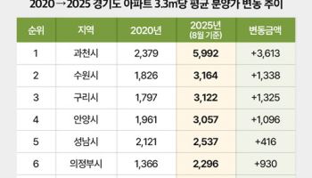 경기도 평균 분양가 5년 새 최대 3600만원↑