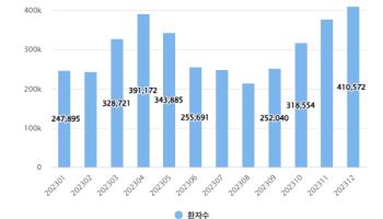 환절기, 면역력 약화와 함께 부비동염 환자 급증..조기 진단. 관리 중요