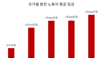 “韓 원전 노동자 임금, 세계 최하위”…코리아 엑소더스 위기