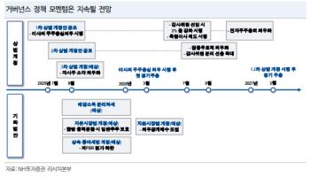 “지주사, 거버넌스 개선으로 할인율 축소…SK·두산 최선호주”