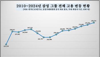 삼성·현대차, 2020년 이후 고용↑…삼성, 2년내 직원 30만 넘을듯