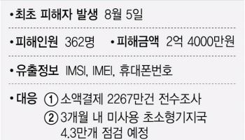 KT 소액결제 피해, 3개월 조사로만 발표…최수진 “전수조사 필요”