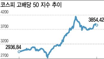 주주환원 정책 모멘텀 겨냥…고배당ETF전략도 진화