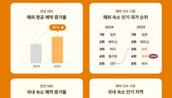 일본·베트남 강세 속 대만 부상…추석 항공 예약 37%↑