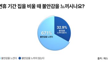 최장 10일 추석연휴에…에스원 "10명 중 7명, 빈집 안전 우려"