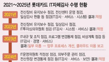 롯카 ‘보안패치 최신의무’ 어기고 IT감사선 ‘셀프합격점’
