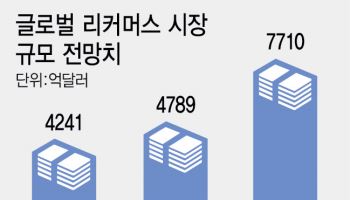 글로벌도 리커머스 육성 한창…美·유럽·日 플랫폼 ‘폭풍성장’