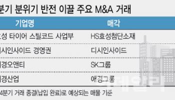 ‘한파 지속 vs 연말 쇼핑’…4분기 M&A 반전 여부 촉각