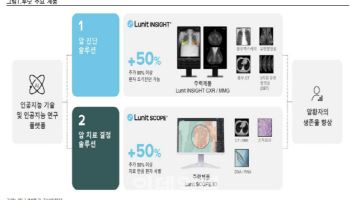 루닛, 글로벌 공공의료 수주로 성장 가속-iM