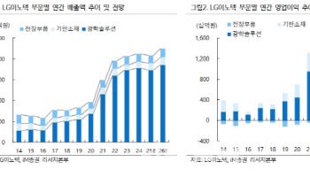 LG이노텍, 5년 만에 증익 기대감… 목표가 23만원 ↑-iM