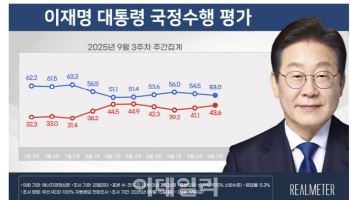 李대통령 지지율 53%…2주 연속 하락[리얼미터]