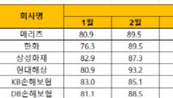 손보사 8월 車보험 손해율 86.7%…전년比 2.6%p↑