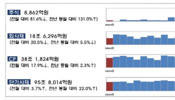 8월 중 기업 직접금융 조달 줄여…전월 대비 30.9% ↓
