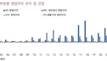 삼성전자, 주가 여전히 저평가…‘10만 전자’ 간다-키움