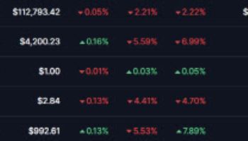 이더리움 5%대 하락···주요 가상자산 약세