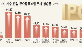 증시 ‘불장’에 공모주 시장도 활기…포스트 IPO 전략 부상