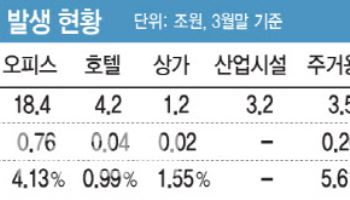 1분기 말 국내 금융권 해외 부동산 투자 손실 2.5조