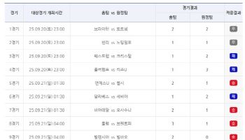 축구토토 승무패 61회차, ‘무승부’ 속출 이변에 1등은 단 1명… 적중금 5억 7천만 원
