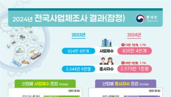 작년 전국 사업체 수 10.7만개 늘어…'나홀로사장' 증가 두드러져