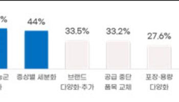 소비자 10명 중 9명 “편의점 안전상비약 확대해야”