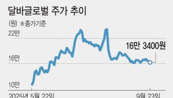 멀어지는 '제2의 에이피알'…달바글로벌, 또 실적 발목 잡혀 '주춤'
