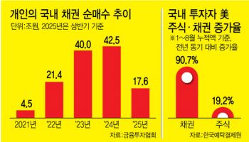 나도 채권투자 시작해볼까...투자목적따라 거래전략도 세분화해야
