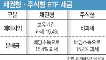 채권ETF, 자본차익에도 과세합니다…금융종합과세 주의[돈창]