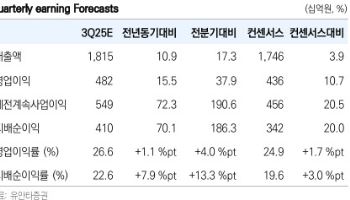 KT&G, 신시장 진출과 강해진 주주환원…목표가 17%↑-유안타