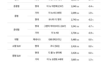 ‘최장 10일’ 귀성·여행객 수요에 10월 패밀리카 중고 시세↑